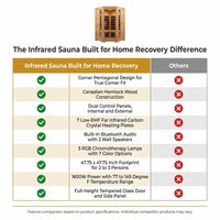 Infrared Sauna Built for Home Recovery, 2-3 Person Capacity, Canadian Hemlock Wood, Far Infrared Heating — Comparison